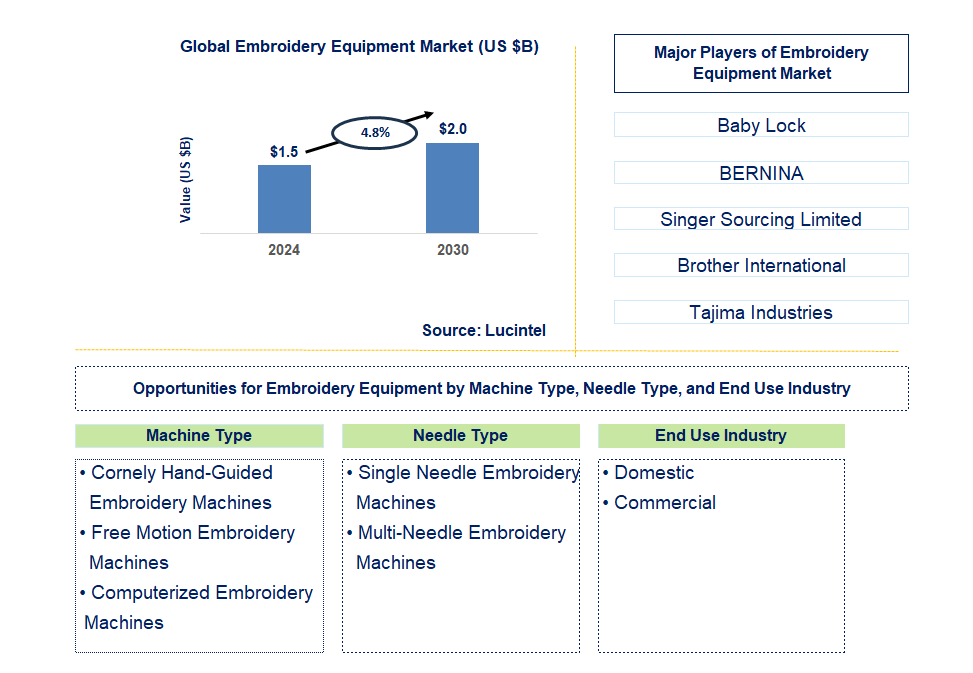 Embroidery Equipment Trends and Forecast